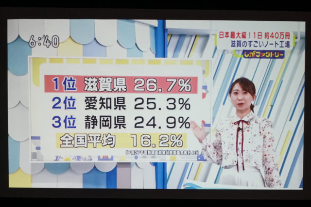 1位 滋賀県 26.7％